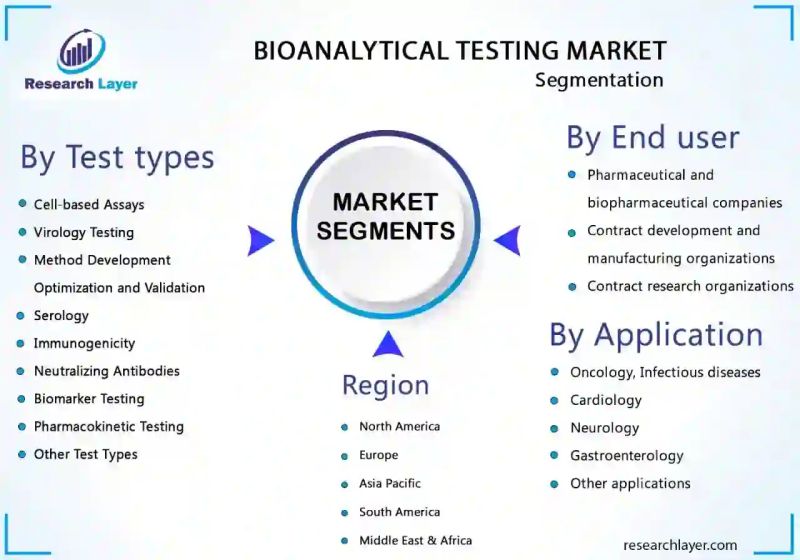 Research Layer On Linkedin Bioanalytical Testing Services Market Was - Classic Dark Image - Retina